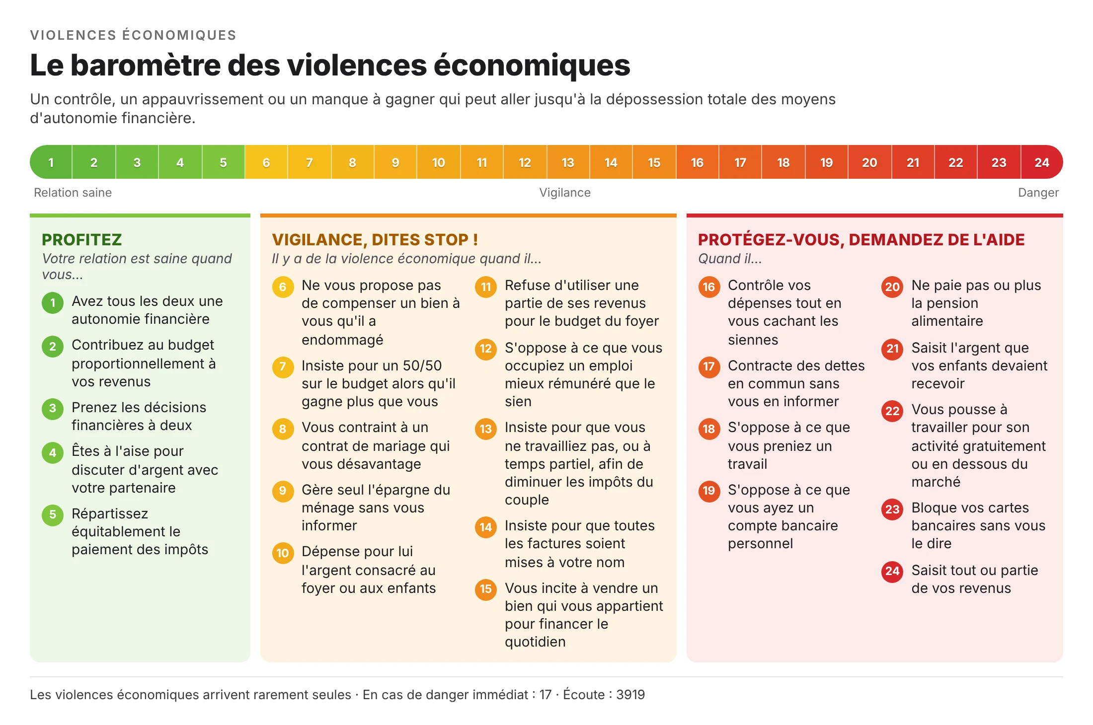 Le baromètre des violences économiques : 24 repères classés en zones verte, orange et rouge