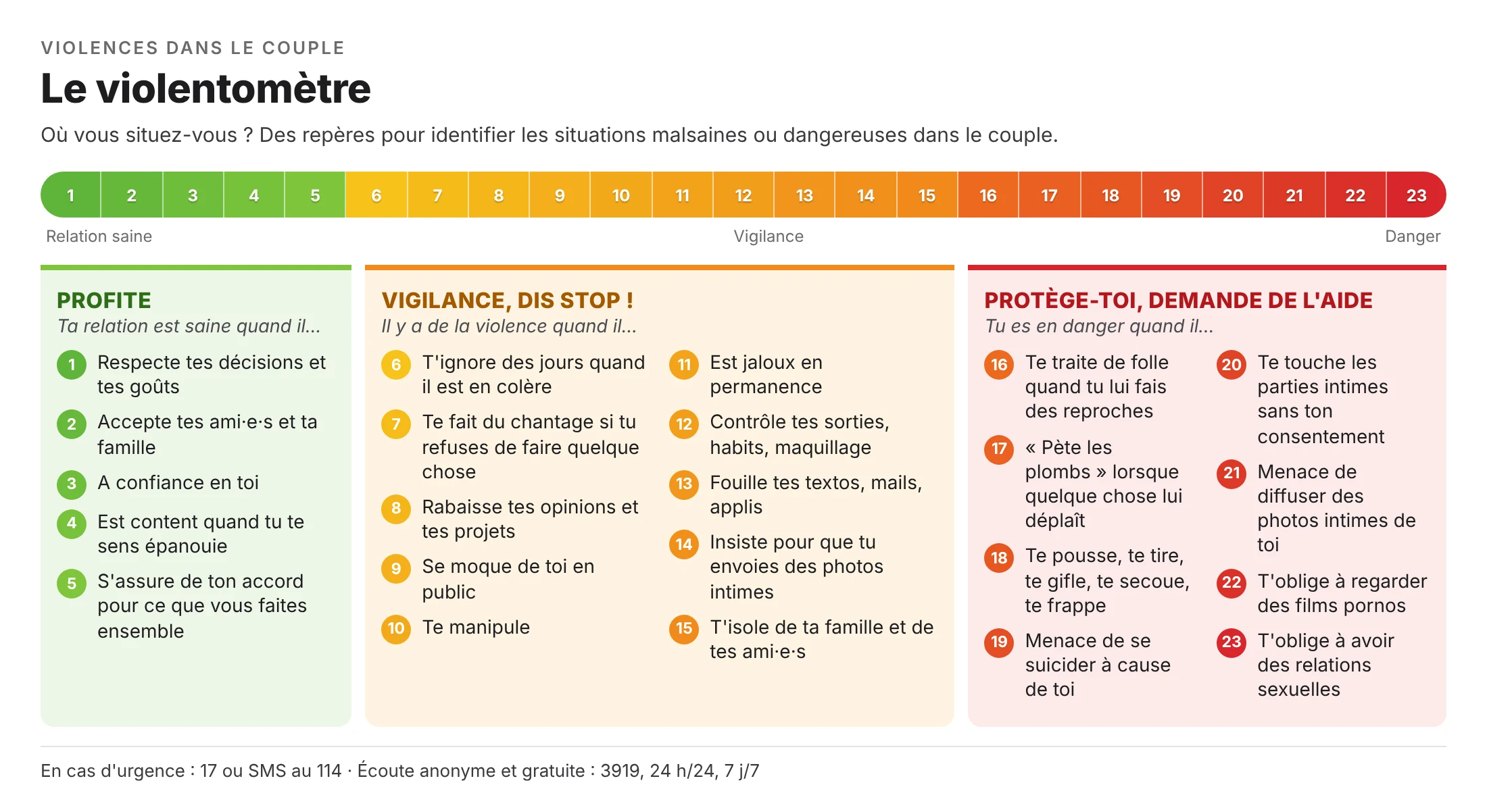 Le violentomètre : 23 comportements du partenaire classés en zones verte, orange et rouge